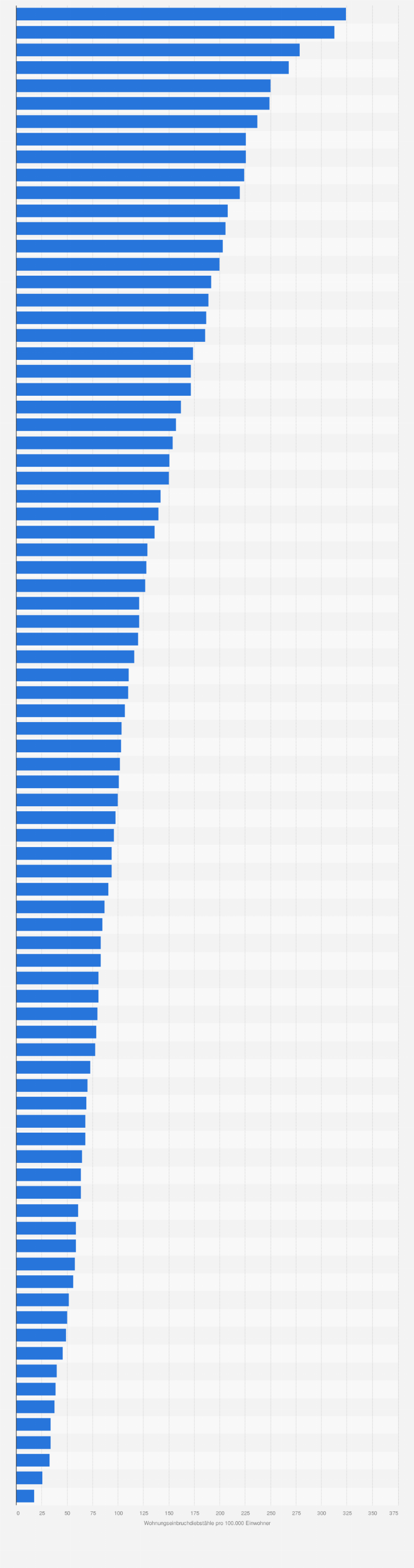 Statistik: Anzahl der polizeilich erfassten Wohnungseinbruchdiebstähle pro 100.000 Einwohner in Deutschland nach Städten im Jahr 2024