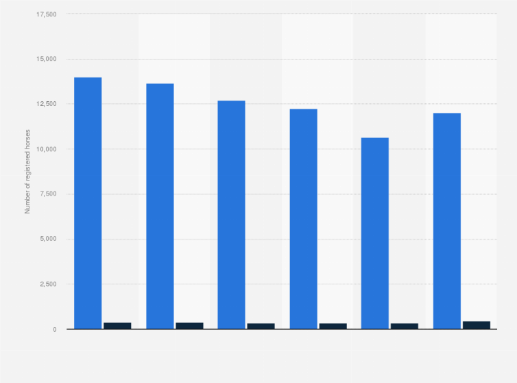 Number Of Registered Race Horses By Type In Gb 2010 2015 Statista