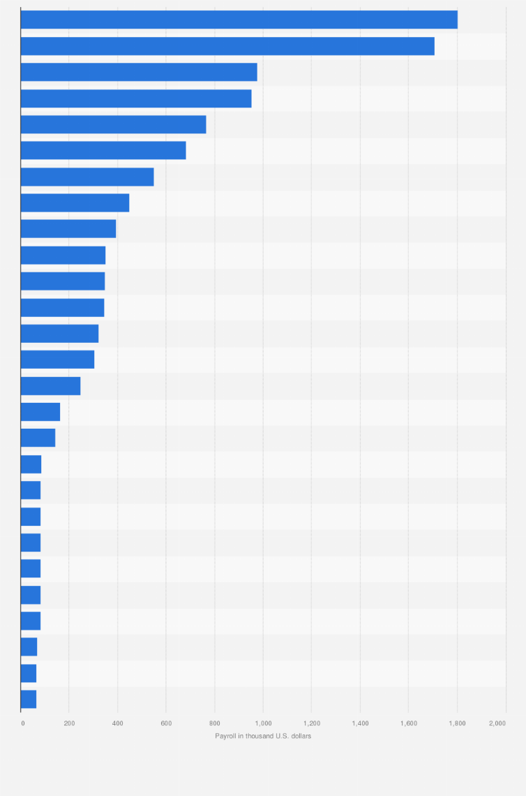 Portland Timbers player salaries (payroll) 2022 | Statista