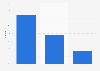 Internet usage for downloading or playing games in Finland 2018, by social group