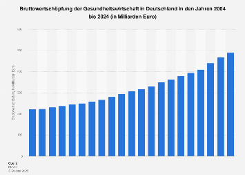 Bruttowertschöpfung der Gesundheitswirtschaft in Deutschland bis 2017
