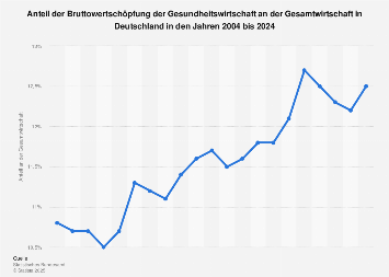 Anteil der Bruttowertschöpfung der Gesundheitswirtschaft an der Gesamtwirtschaft 2017