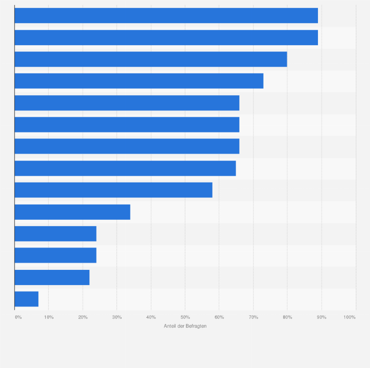 Itk Branche Aufgaben Des Marketing Kommunikationsbudget 16 Statista