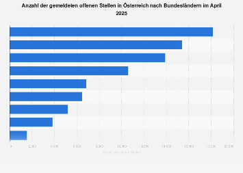 Offene Stellen in Österreich nach Bundesländern März 2018