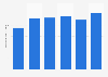 Weekly time spent on personal grooming in Canada 2015, by age