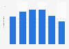 Number of cinema admissions to national films in Sweden 2011-2016