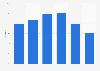 Market share of Swedish cinema productions in Sweden 2011-2016