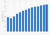 Number of private internet subscriptions in Sweden 2007-2017
