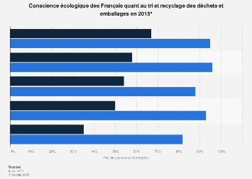 Tri et recyclage des déchets : sensibilité environnementale des Français 2015