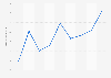 Fair events entry fees in Italy 2010-2018