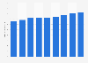 Exhibitions entry fees in Italy 2010-2018