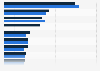 Global IT service providers ranked by market share 2016