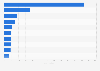 Commodities by weight: U.S. domestic rail freight transportation 2015