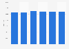 Number of stage shows in Italy 2013-2018