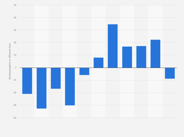 Statistik: Betriebsergebnis der Casinos Austria International von 2010 bis 2020 (in Millionen Euro)