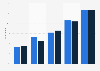 Smartphones : appels via messagerie instantanée 2014-2018, par sexe