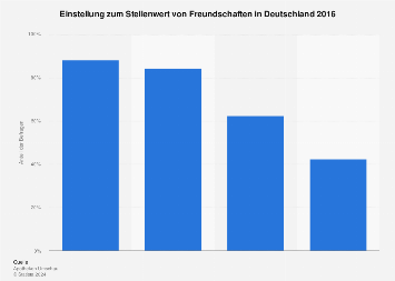 Umfrage zur Einstellung zum Stellenwert von Freundschaften in Deutschland 2016
