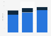 Box office revenue of foreign and Dutch films in the Netherlands 2014-2016, by type