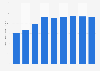 Taylor Morrison's average sales price of delivered homes 2011-2018