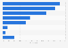 U.S. youth Snapchat users following celebrities on social media 2016