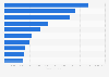 Commodities by value:U.S. rail freight transportation 2015