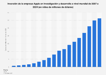 gastos globales de apple en i d 2007 2019 statista gastos diarios