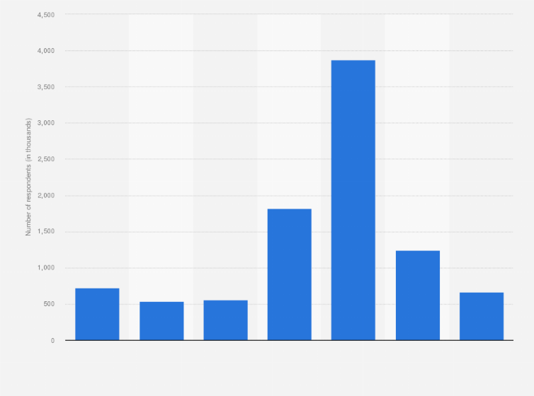 Statistic: Number of users accessing the internet once per week in Italy 2013, by age (in thousands)