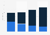 Home video revenue in the Netherlands 2014-2017, by category