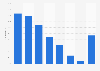 Internet usage for writing messages in Finland 2015, by age group