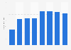 Number of 3D cinema screens in Sweden 2011-2016