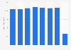 Cultural activities number in Italy 2013-2018