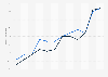 Taux de pénétration de l'achat en ligne en France par sexe 2010-2022