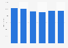 Number of cinema seats in Sweden 2011-2016