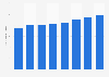 Número de podólogos colegiados en Castilla-La Mancha 2011-2016