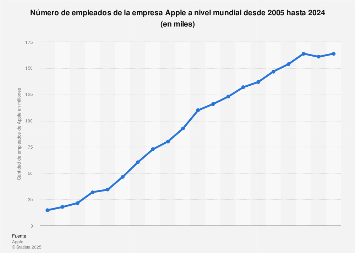 Cifra mundial de trabajadores de Apple 2005-2017