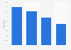 Italy: share of the population using the internet once per week 2014, by education