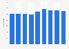 Number of television advertisers in the Netherlands 2010-2018