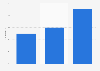 Internet usage for posting opinions in Finland 2015, by level of education