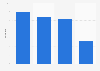 Italy: population using the internet scarcely 2014, by educational level