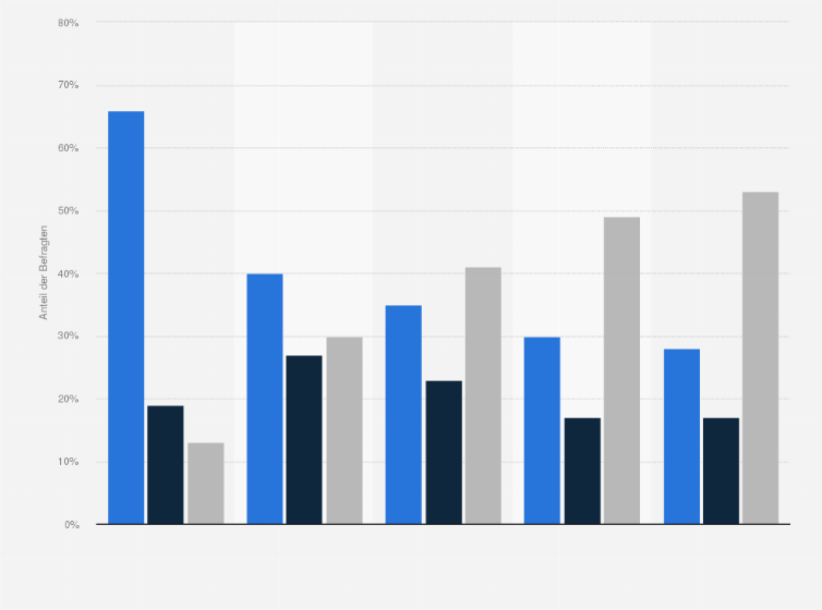 Statistik: Haben Sie noch regelmäßigen Kontakt zu Menschen, mit denen Sie zur Schule gegangen sind? (nach Altersgruppen)