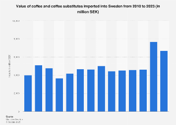 Import value of coffee and coffee substitutes into Sweden 2006-2016
