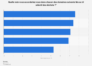 Connaisances au sujet du tri sélectif des déchets en France 2015