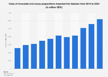 Import value of chocolate and cocoa preparations into Sweden 2006-2016