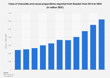 Export value of chocolate and cocoa preparations from Sweden 2006-2016