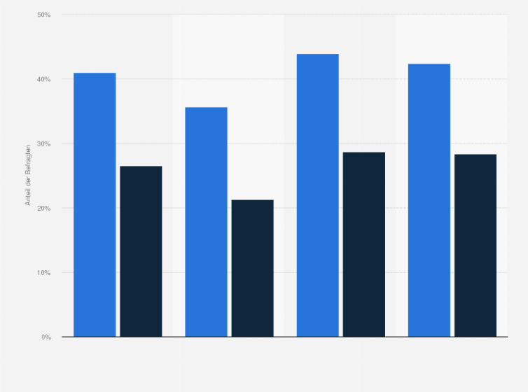 Statistik: Teilnahme an Glücksspielen in Österreich nach Altersgruppen im Jahr 2015