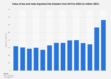 Import value of tea and mate into Sweden 2006-2016