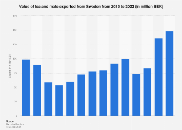 Export value of tea and mate from Sweden 2006-2016