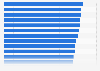 Italy: share of the population using the internet daily 2014, by region