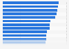 Italy: share of non internet users 2014, by region