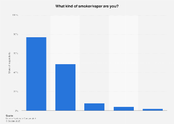 Italy: percentage of cigarette and E-cigarette smokers 2015